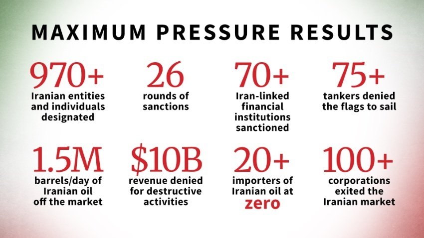 Fact Sheet: "MAXIMUM ECONOMIC PRESSURE" Released via State Department. Washington, DC April 4, 2019