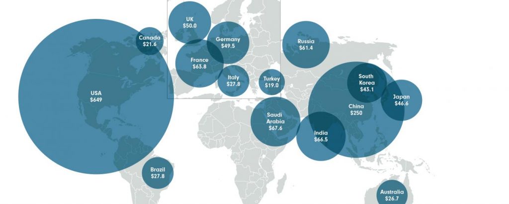 Top military spenders (Graphic: SIPRI)