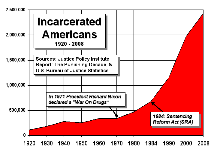 Timeline of total number of inmates in U.S. prisons and jails. From 1920 to 2008.