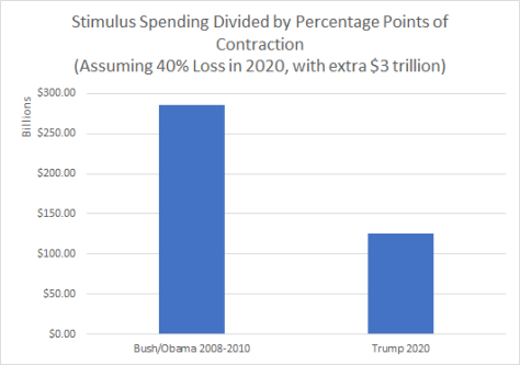 stimulus comparisons 2008 vs 2020 apocalyptic with 3 trillion